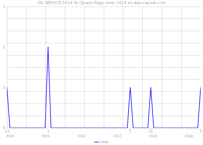 OIL SERVICE 2014 SL (Spain) Page visits 2024 