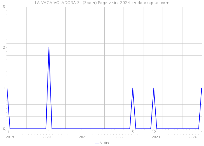 LA VACA VOLADORA SL (Spain) Page visits 2024 