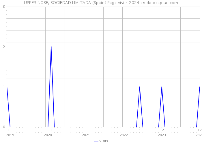 UPPER NOSE, SOCIEDAD LIMITADA (Spain) Page visits 2024 