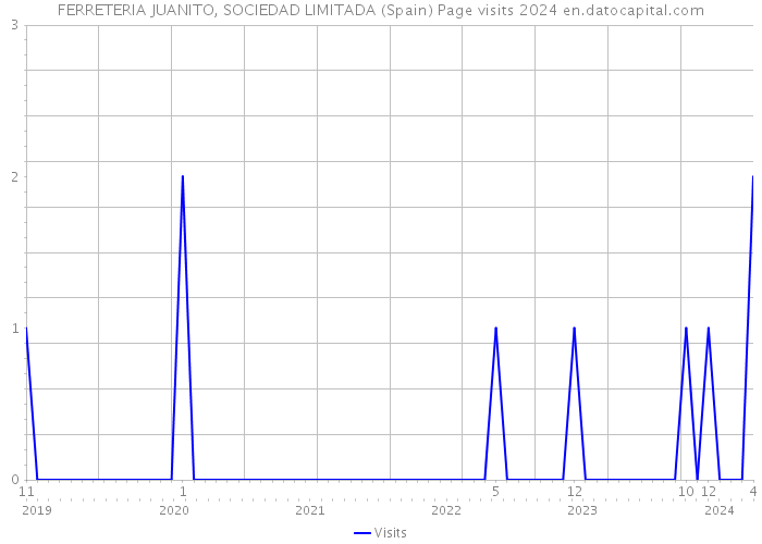FERRETERIA JUANITO, SOCIEDAD LIMITADA (Spain) Page visits 2024 
