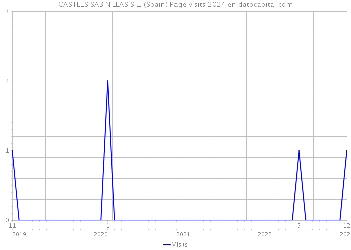 CASTLES SABINILLAS S.L. (Spain) Page visits 2024 
