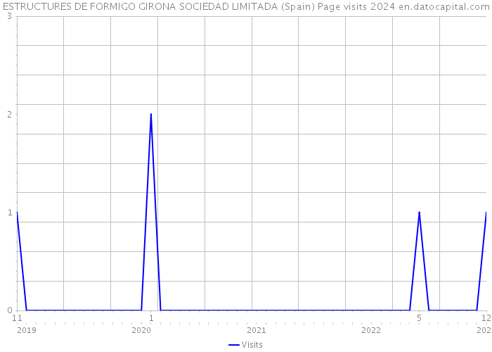 ESTRUCTURES DE FORMIGO GIRONA SOCIEDAD LIMITADA (Spain) Page visits 2024 