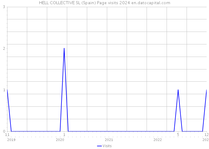HELL COLLECTIVE SL (Spain) Page visits 2024 