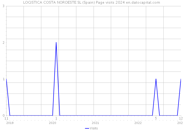 LOGISTICA COSTA NOROESTE SL (Spain) Page visits 2024 