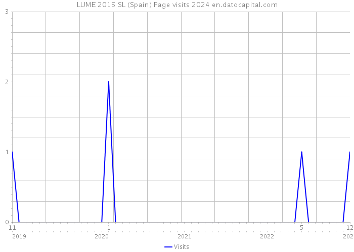 LUME 2015 SL (Spain) Page visits 2024 