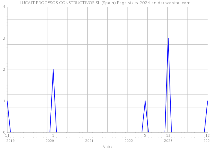 LUCAIT PROCESOS CONSTRUCTIVOS SL (Spain) Page visits 2024 