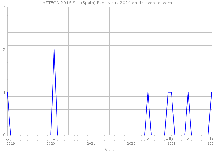 AZTECA 2016 S.L. (Spain) Page visits 2024 