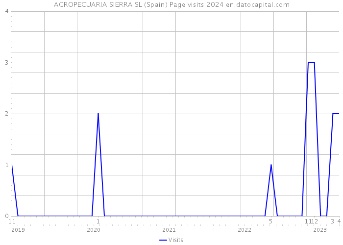 AGROPECUARIA SIERRA SL (Spain) Page visits 2024 
