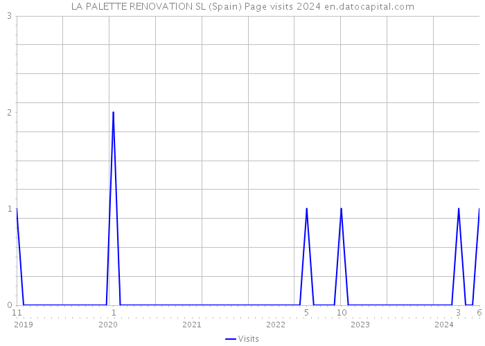 LA PALETTE RENOVATION SL (Spain) Page visits 2024 