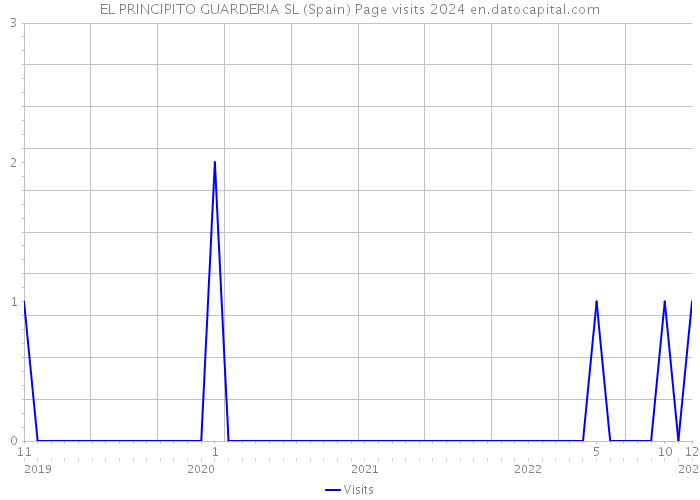 EL PRINCIPITO GUARDERIA SL (Spain) Page visits 2024 