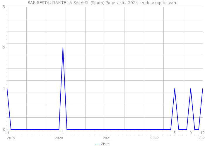 BAR RESTAURANTE LA SALA SL (Spain) Page visits 2024 