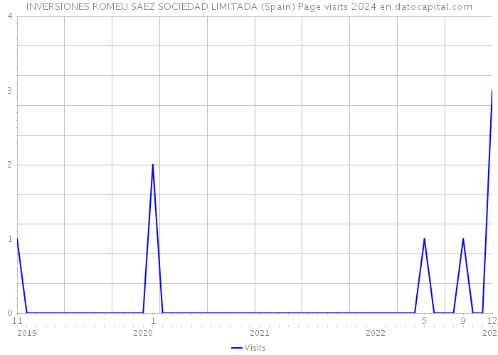 INVERSIONES ROMEU SAEZ SOCIEDAD LIMITADA (Spain) Page visits 2024 