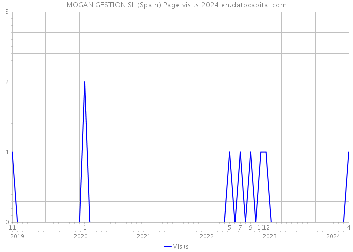 MOGAN GESTION SL (Spain) Page visits 2024 