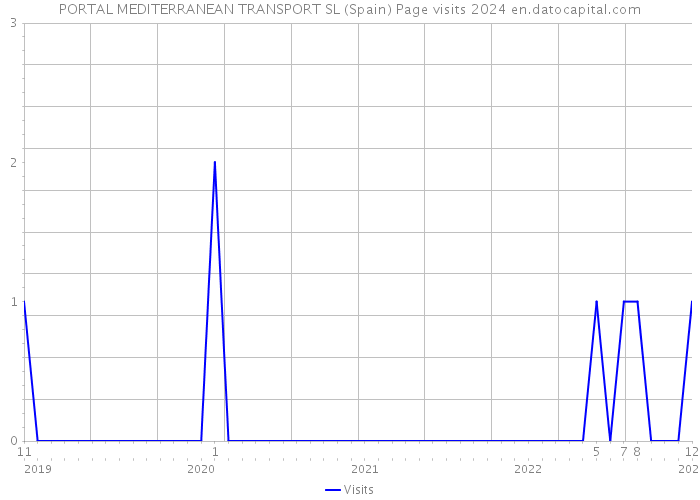 PORTAL MEDITERRANEAN TRANSPORT SL (Spain) Page visits 2024 
