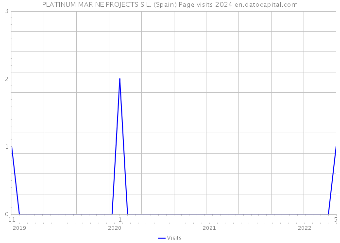 PLATINUM MARINE PROJECTS S.L. (Spain) Page visits 2024 
