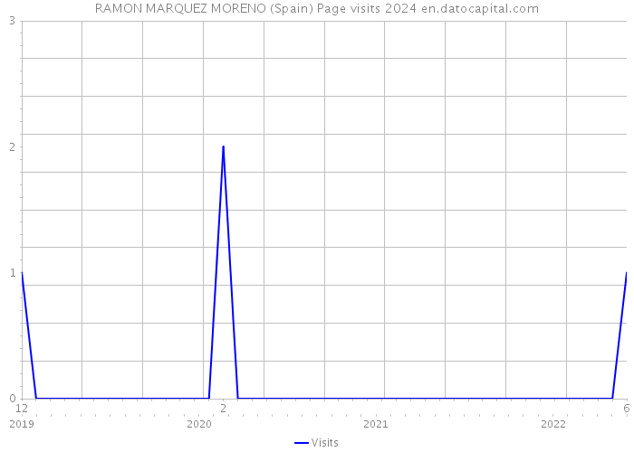 RAMON MARQUEZ MORENO (Spain) Page visits 2024 