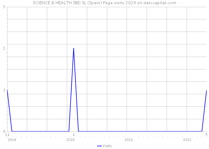 SCIENCE & HEALTH SBD SL (Spain) Page visits 2024 