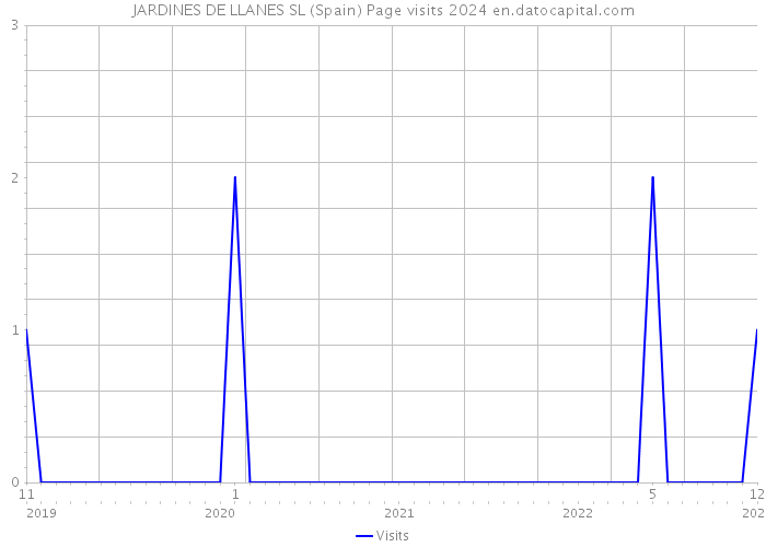 JARDINES DE LLANES SL (Spain) Page visits 2024 