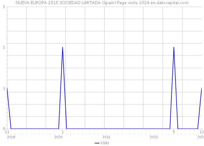 NUEVA EUROPA 2015 SOCIEDAD LIMITADA (Spain) Page visits 2024 