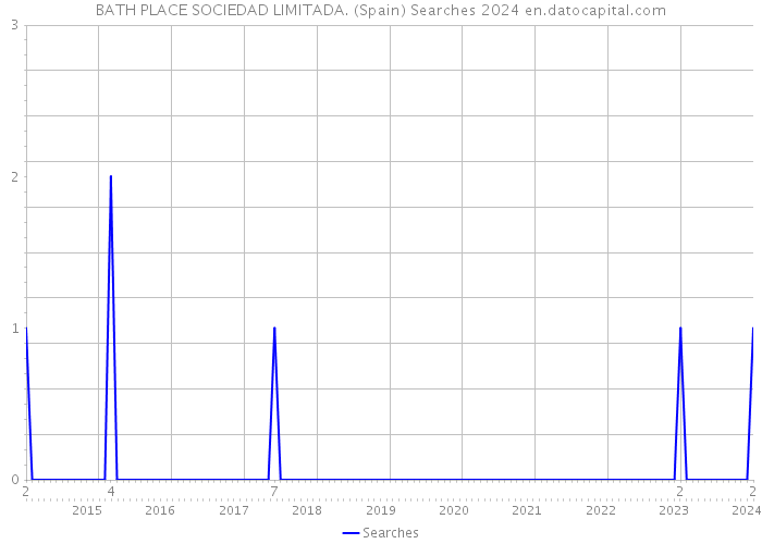 BATH PLACE SOCIEDAD LIMITADA. (Spain) Searches 2024 