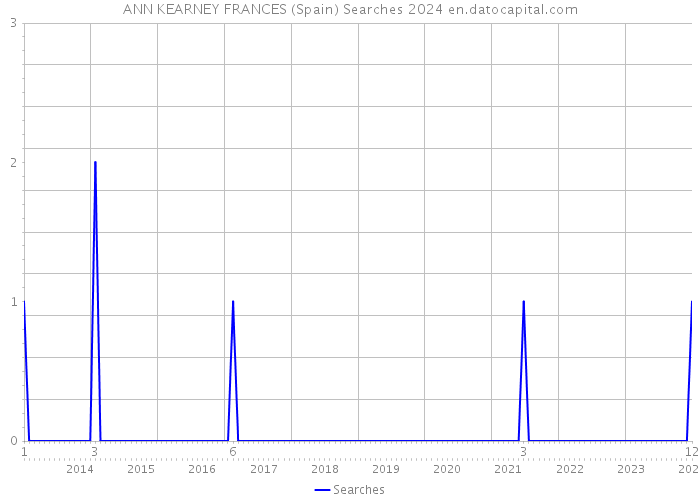 ANN KEARNEY FRANCES (Spain) Searches 2024 