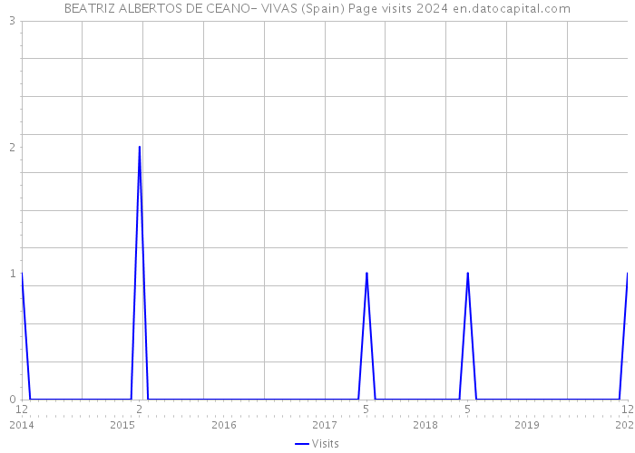 BEATRIZ ALBERTOS DE CEANO- VIVAS (Spain) Page visits 2024 