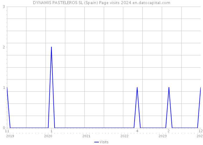 DYNAMIS PASTELEROS SL (Spain) Page visits 2024 