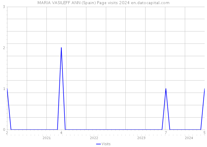 MARIA VASILEFF ANN (Spain) Page visits 2024 