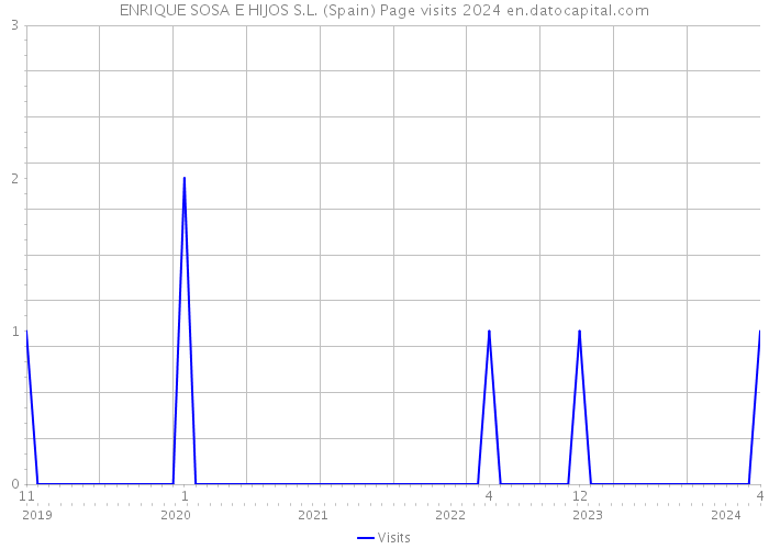 ENRIQUE SOSA E HIJOS S.L. (Spain) Page visits 2024 