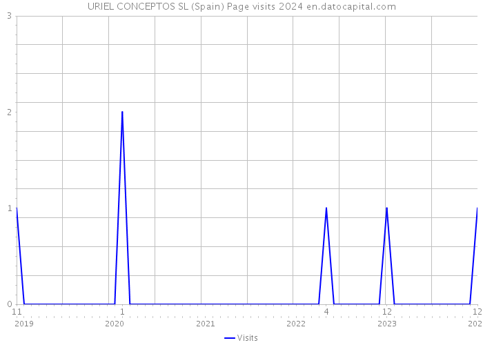 URIEL CONCEPTOS SL (Spain) Page visits 2024 