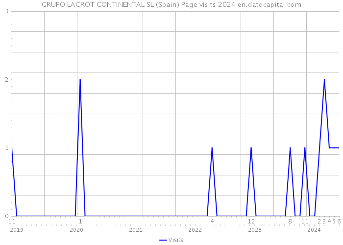 GRUPO LACROT CONTINENTAL SL (Spain) Page visits 2024 