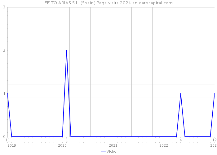 FEITO ARIAS S.L. (Spain) Page visits 2024 