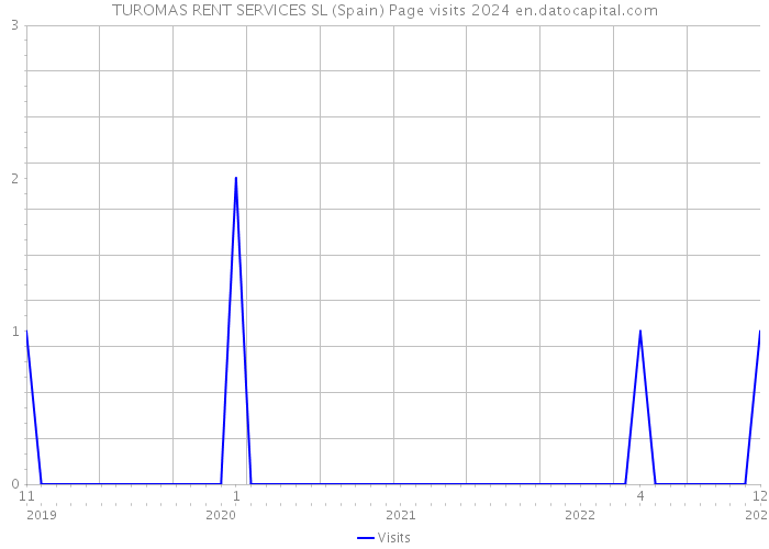 TUROMAS RENT SERVICES SL (Spain) Page visits 2024 