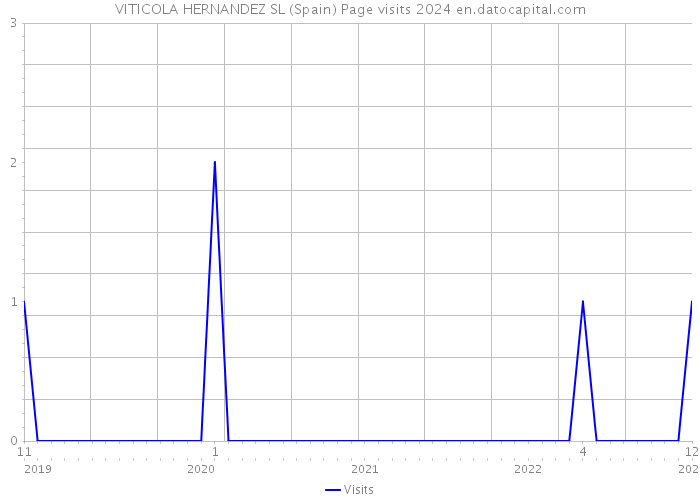 VITICOLA HERNANDEZ SL (Spain) Page visits 2024 