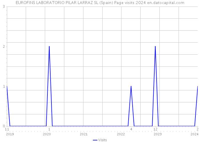 EUROFINS LABORATORIO PILAR LARRAZ SL (Spain) Page visits 2024 