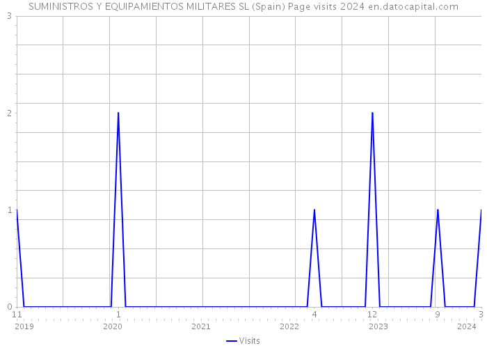 SUMINISTROS Y EQUIPAMIENTOS MILITARES SL (Spain) Page visits 2024 