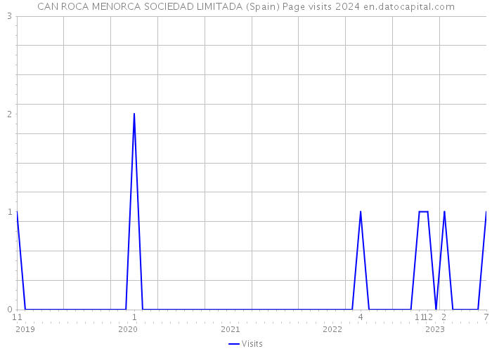 CAN ROCA MENORCA SOCIEDAD LIMITADA (Spain) Page visits 2024 