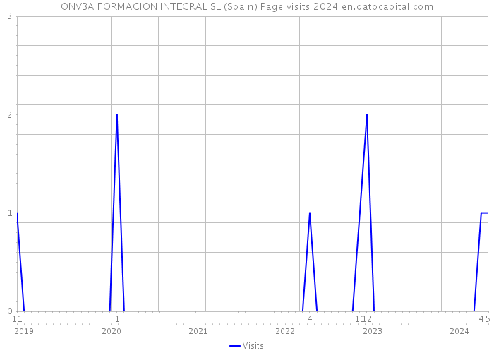 ONVBA FORMACION INTEGRAL SL (Spain) Page visits 2024 