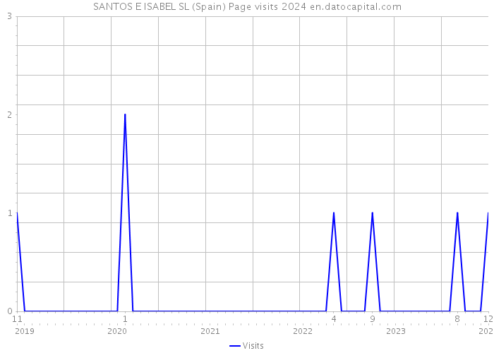 SANTOS E ISABEL SL (Spain) Page visits 2024 