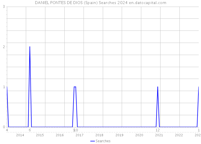 DANIEL PONTES DE DIOS (Spain) Searches 2024 