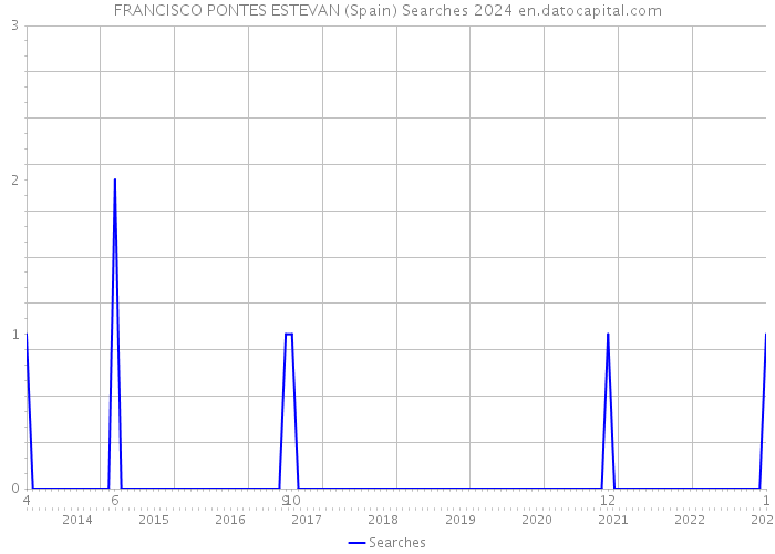 FRANCISCO PONTES ESTEVAN (Spain) Searches 2024 