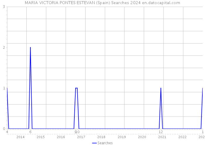 MARIA VICTORIA PONTES ESTEVAN (Spain) Searches 2024 