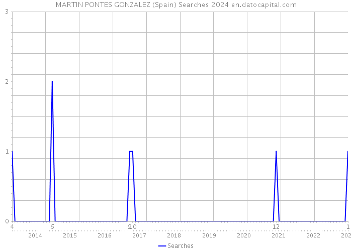 MARTIN PONTES GONZALEZ (Spain) Searches 2024 