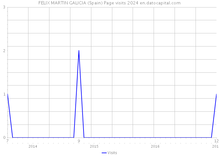 FELIX MARTIN GALICIA (Spain) Page visits 2024 