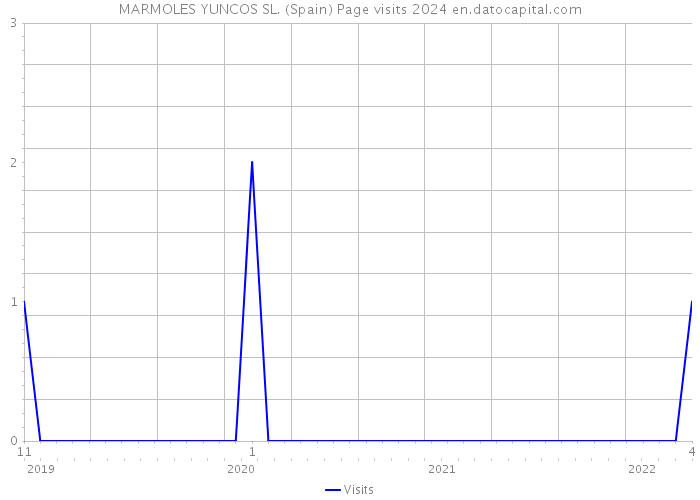 MARMOLES YUNCOS SL. (Spain) Page visits 2024 