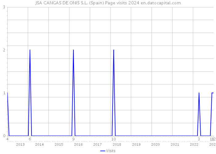 JSA CANGAS DE ONIS S.L. (Spain) Page visits 2024 