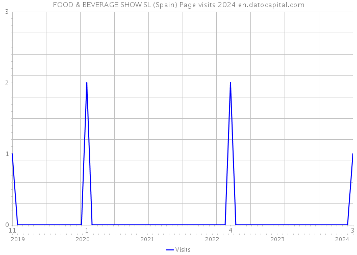 FOOD & BEVERAGE SHOW SL (Spain) Page visits 2024 