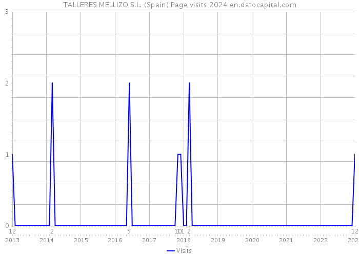 TALLERES MELLIZO S.L. (Spain) Page visits 2024 