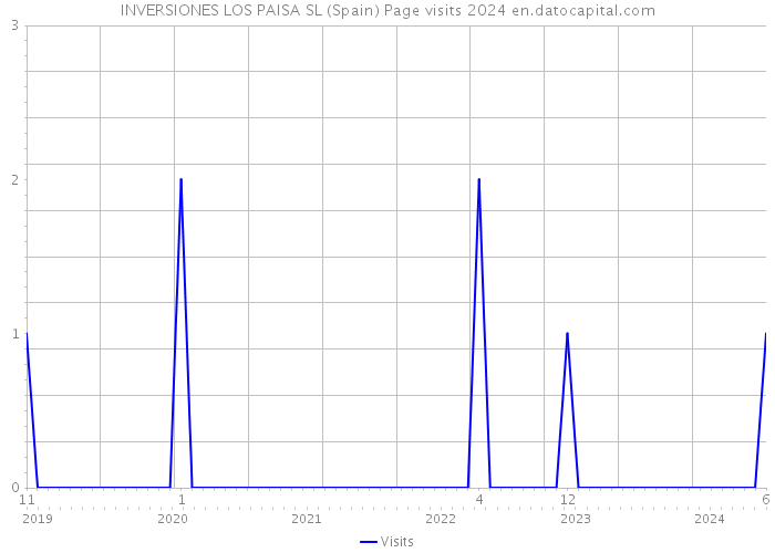 INVERSIONES LOS PAISA SL (Spain) Page visits 2024 