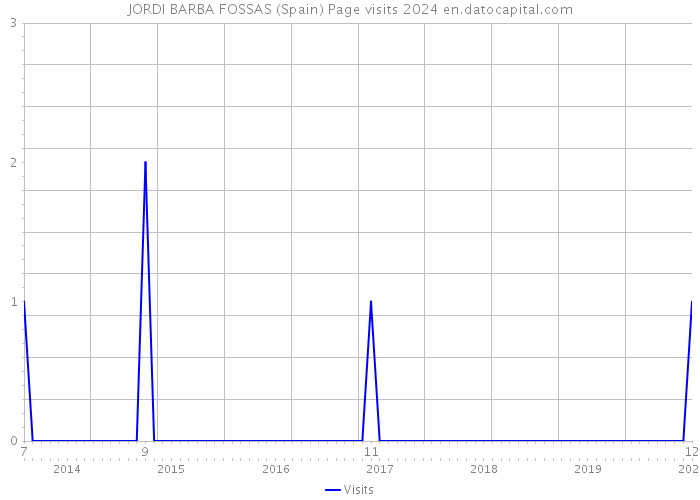 JORDI BARBA FOSSAS (Spain) Page visits 2024 